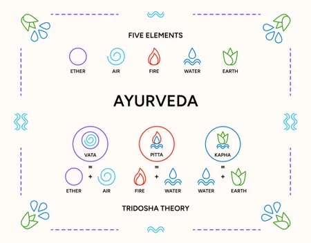 what are Ayurveda doshas types