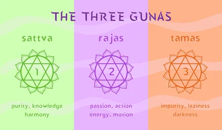 The three gunas - state of mind in yoga and ayurveda